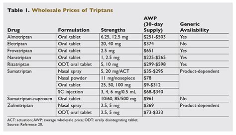 what triptans are available as generic